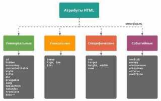Что такое атрибуты в html