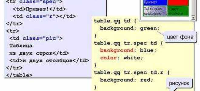 Как сделать текст жирным в таблице html