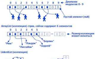 Что такое коллекции java