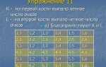 Как проверить четное число или нет python