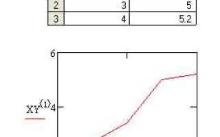 Как построить полярный график в mathcad