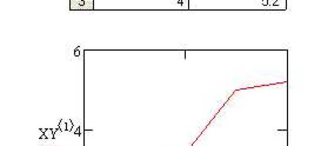 Как построить полярный график в mathcad