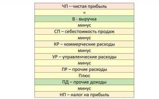 Как посмотреть в 1с налог на прибыль