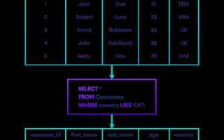 Как использовать like в sql