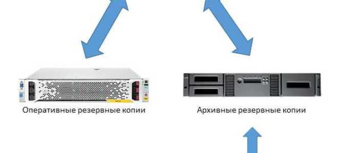 Как часто происходит резервное копирование данных 1с