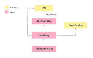 Как устроена hashmap java