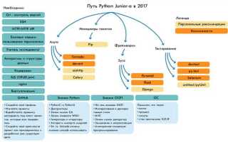 Что нужно для junior python