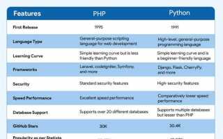 Что быстрее python или php
