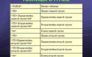 Как сделать таблицу в html