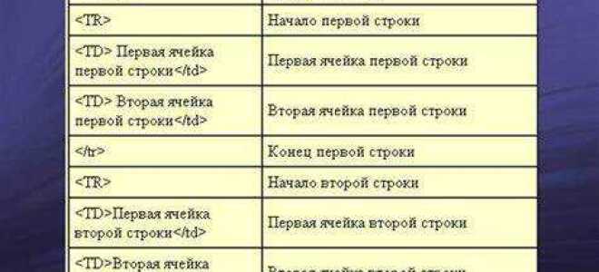 Как сделать таблицу в html