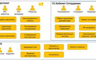 Что входит в итс проф 1с