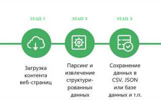 Как парсить html парсер