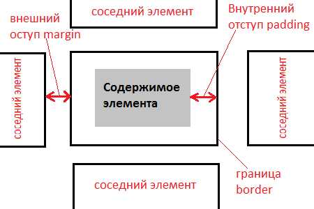 Как отступить в html