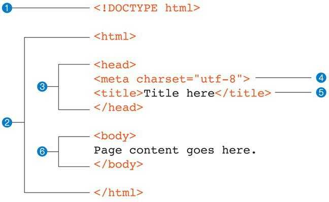 Добавление базовой структуры HTML в файл