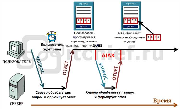 Подготовка HTML страницы для работы с Ajax