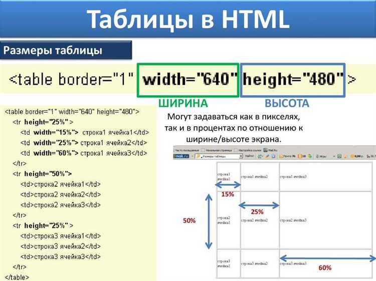 Применение свойств position для перемещения таблицы