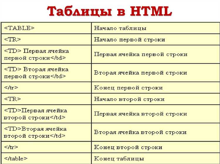 Как подвинуть таблицу в html