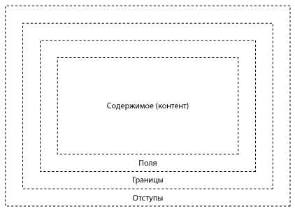 Типичные ошибки при работе с div и способы их избежать