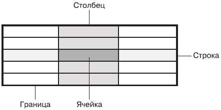 Как установить цвет и толщину линий в таблице