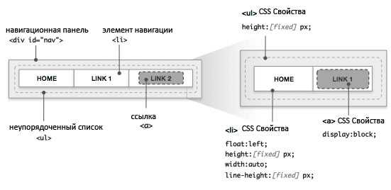 Создание горизонтального меню с помощью CSS