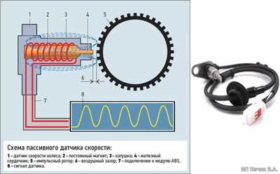 Как тестировать сопротивление датчика ABS с помощью мультиметра