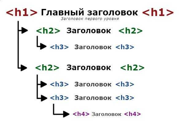 Как отличить h1 от других заголовков визуально и в коде