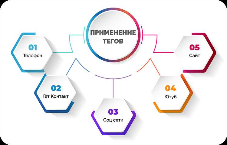 Как структурировать текст с помощью undefined<p></code> и <code><table></code>«></p>
<p>Теги <code><p></code> и <code><table></code> выполняют важную роль в организации содержания веб-страницы, улучшая восприятие и доступность информации. Тег <code><p></code> используется для разделения текста на абзацы, что способствует его лучшему восприятию пользователями. Тег <code><table></code> используется для представления данных в табличном виде, облегчая сравнение и анализ информации.</p>
<p>Тег <code><p></code> служит для создания абзацев текста, что помогает разбивать большие блоки информации на логически завершенные части. Это повышает читаемость и облегчает восприятие текста. Применяя <code><p></code> для каждого абзаца, следует избегать вложенности в другие теги, такие как <code><div></code> или <code><span></code>, чтобы сохранить семантику документа.</p>
<p>Для улучшения восприятия текста рекомендуется использовать <code><p></code> не только для абзацев, но и для коротких блоков информации, где требуется выделение. Например, можно добавить краткие описания или пояснения в виде параграфов, отделяя их от основного текста.</p>
<p>Тег <code><table></code> используется для представления данных в строках и столбцах. Это полезно, когда нужно четко и наглядно отобразить структуру информации, например, в виде таблицы с числовыми данными или списками. Каждый элемент таблицы заключен в тег <code><tr></code> (строка), а данные в ячейках – в теги <code><td></code> (ячейка). Строки заголовков таблицы могут быть определены с помощью тега <code><th></code>.</p>
<p>Важно помнить, что использование таблиц для верстки страницы (например, для создания макета) не рекомендуется, так как это нарушает принципы семантики HTML. <code><table></code> следует использовать исключительно для отображения данных, а не для оформления структуры страницы.</p>
<p>Пример использования тега <code><table></code> для представления данных:</p>
<table>
<tr>
<th>Название</th>
<th>Описание</th>
</tr>
<tr>
<td>Тег <code><p></code></td>
<td>Используется для создания абзацев текста, улучшая его читаемость.</td>
</tr>
<tr>
<td>Тег <code><table></code></td>
<td>Применяется для структурирования данных в строках и столбцах, улучшая восприятие числовой и табличной информации.</td>
</tr>
</table>
<p>Таким образом, теги <code><p></code> и <code><table></code> играют важную роль в организации контента. Правильное их использование способствует не только лучшему восприятию текста, но и улучшению структуры данных на веб-странице, что особенно важно для пользователей с ограниченными возможностями и для поисковых систем.</p>
<h2>Применение тегов <code><a></code> и <code><img></code> для создания ссылок и добавления изображений</h2>
<p>Для внутренней навигации по странице применяются якоря. Например, можно создать ссылку на элемент с определённым id: <code><a href=