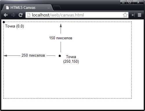 Обработка событий мыши и клавиатуры на элементе canvas
