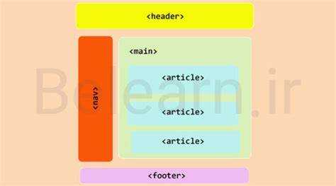 Роль тега undefined<main></code> в структуре веб-страницы»></p>
<p>Тег <code><main></code> служит для выделения основного контента страницы. Он помогает четко разграничить основные элементы и облегчить восприятие структуры как пользователями, так и поисковыми системами.</p>
<p>Основные функции тега <code><main></code>:</p>
<ul>
<li><strong>Идентификация основного контента:</strong> С помощью тега <code><main></code> веб-страница ясно разделяется на контент, который является центральным для этой страницы, и другие элементы, такие как шапка или боковая панель.</li>
<li><strong>Улучшение доступности:</strong> Для людей с ограниченными возможностями экранных читалок тег <code><main></code> помогает быстрее находить основной контент страницы. Это повышает доступность сайта.</li>
<li><strong>Поддержка SEO:</strong> Для поисковых систем использование <code><main></code> повышает эффективность индексации контента, так как помогает выделить ключевую информацию страницы.</li>
</ul>
<p>Рекомендуется, чтобы на одной странице был только один элемент <code><main></code>, который включает все ключевые элементы, напрямую относящиеся к теме страницы. Остальные разделы (например, <code><header></code>, <code><footer></code>, <code><aside></code>) должны располагаться вне тега <code><main></code>.</p>
<p>Пример правильной структуры:</p>
<pre>
<header>Шапка страницы</header>
<main>
<article>Основная статья</article>
<section>Важные разделы</section>
</main>
<footer>Подвал страницы</footer>
</pre>
<p>Таким образом, использование тега <code><main></code> способствует улучшению восприятия страницы как пользователями, так и поисковыми системами. Он помогает выделить важный контент и делает веб-страницу более структурированной и доступной.</p>
<h2>Как правильно размещать тег <code><main></code> на странице</h2>
<p><img decoding=