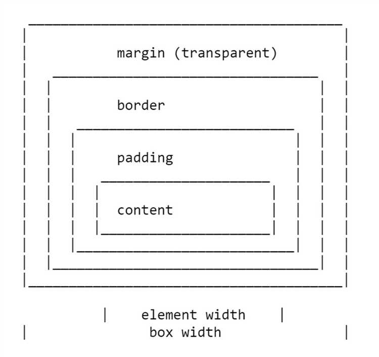 Как задать отступы с помощью свойства margin