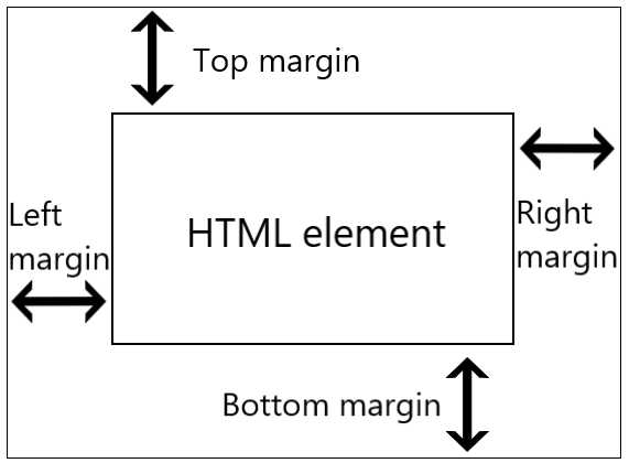 Как использовать отрицательные значения margin для сдвига элементов