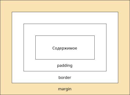 Ошибки при использовании margin и способы их избегания