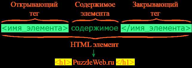Семантические теги: когда и зачем их применять