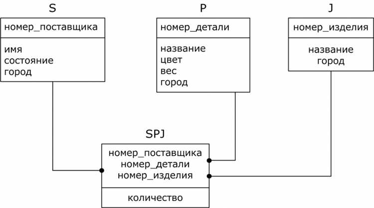 Для чего нужны схемы в sql