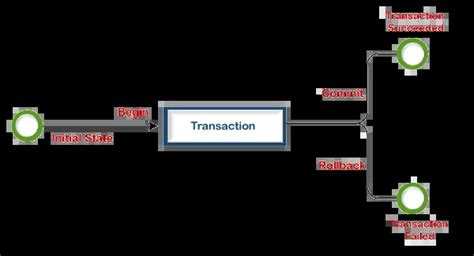Для чего нужны транзакции sql