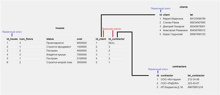 SQL в автоматизации отчетности и финансовых системах