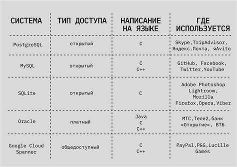 Где используется язык sql