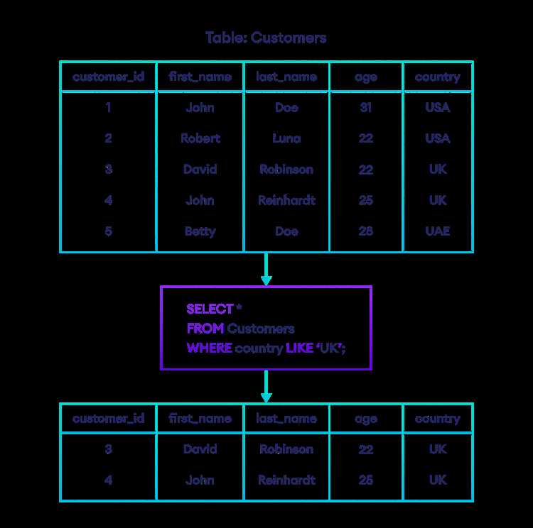 Как использовать like в sql
