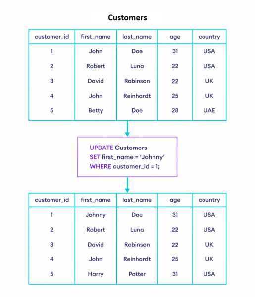 Как изменить значение выводимой переменной в sql