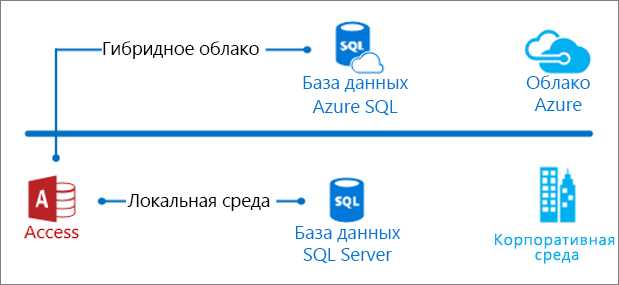 Преобразование таблиц и связей между ними в SQL