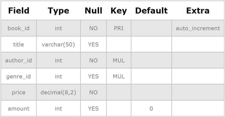 Работа с NULL значениями при обновлении данных