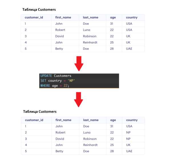 Как обновить данные в таблице sql с