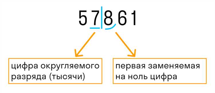 Округление чисел в агрегатных функциях, таких как AVG и SUM