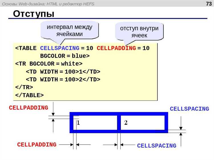 Как сделать отступы между блоками в html