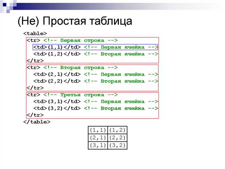Как вставить ячейки в таблицу с тегами undefined и
<td>«></p>
<p>Для вставки ячеек в таблицу в HTML используются два основных тега: <code><th></code> и <code><td></code>. Оба тега помещаются внутри строк таблицы, которые создаются с помощью тега <code><tr></code>. Разница между этими тегами заключается в их предназначении: <code><th></code> используется для заголовков, а <code><td></code> – для обычных данных.</p>
<p>Тег <code><th></code> используется для создания ячеек, содержащих заголовки таблицы. Ячейки, созданные с помощью этого тега, по умолчанию имеют жирный шрифт и выравнивание по центру. Это помогает выделить заголовки и облегчить восприятие данных. Пример использования:</p>
<pre><code><tr>
<th>Название</th>
<th>Цена</th>
<th>Количество</th>
</tr></code></pre>
<p>В отличие от <code><th></code>, тег <code><td></code> используется для добавления обычных данных в таблицу. Эти ячейки предназначены для отображения значений, связанных с заголовками. Пример использования:</p>
<pre><code><tr>
<td>Товар 1</td>
<td>100</td>
<td>5</td>
</tr></code></pre>
<p>Каждая строка таблицы должна содержать одинаковое количество ячеек, как с тегами <code><th></code>, так и с тегами <code><td></code>. Это обеспечит корректное отображение таблицы и правильное выравнивание данных. Для визуального отделения данных и заголовков используют разные стили оформления, например, при помощи CSS, но в контексте HTML главное – правильно структурировать таблицу с помощью соответствующих тегов.</p>
<p>Использование <code><th></code> и <code><td></code> обеспечивает удобное разделение информации и создание четкой структуры данных, что способствует лучшему восприятию и навигации по таблице.</p>
<h2>Использование атрибутов для стилизации таблицы</h2>
<p><img decoding=