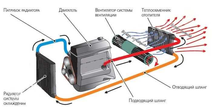Подготовка автомобиля к смазке моторчика печки