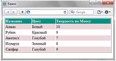 Управление границами таблицы через border-collapse