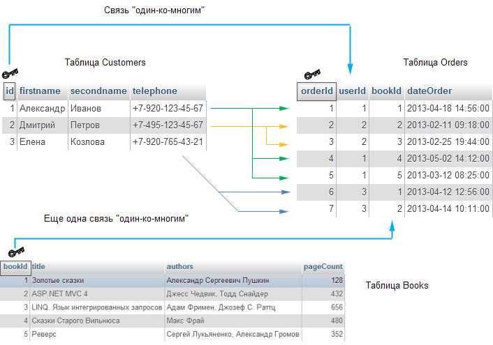 Как задаются связи между таблицами на языке sql