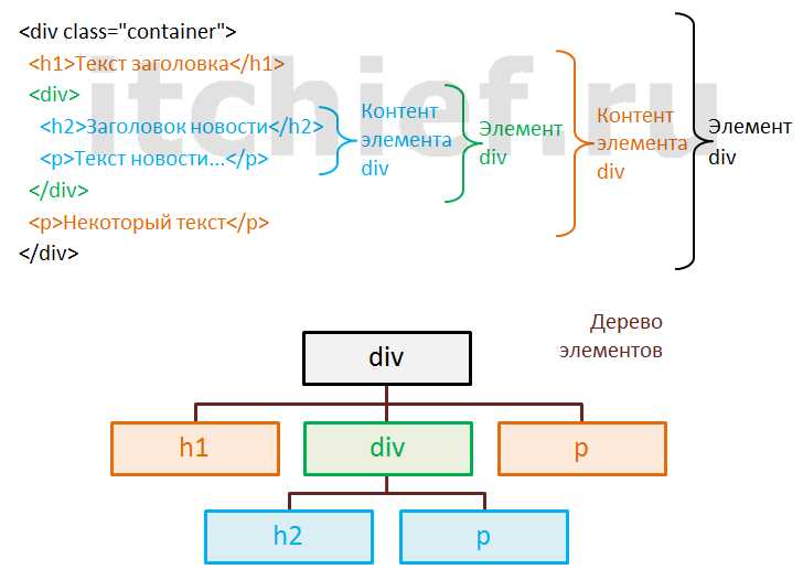 Какие элементы управления поддерживаются в html