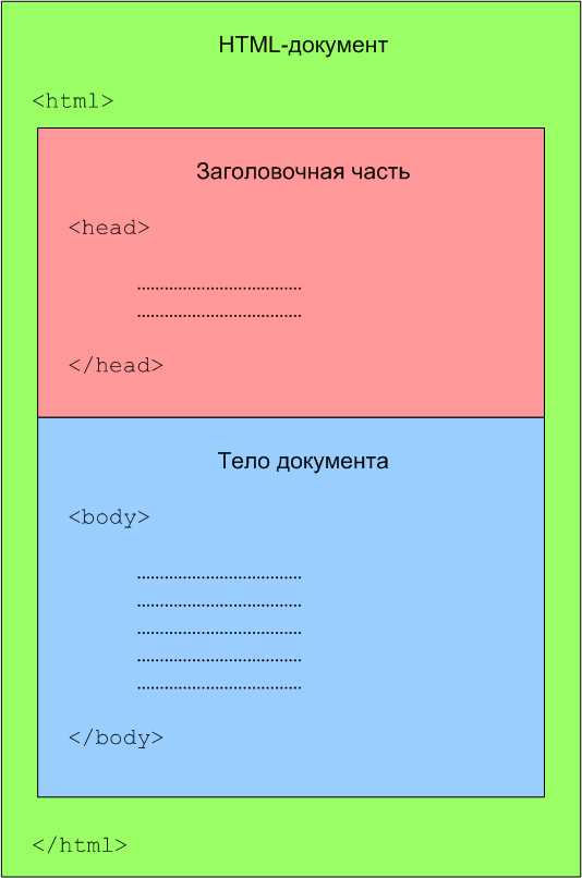 Как обеспечить доступность с помощью правильной структуры